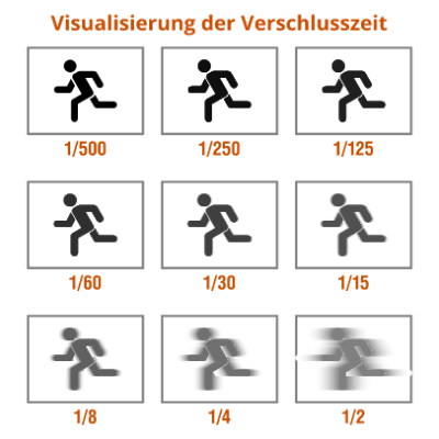 Visualisierung der Verschlusszeit